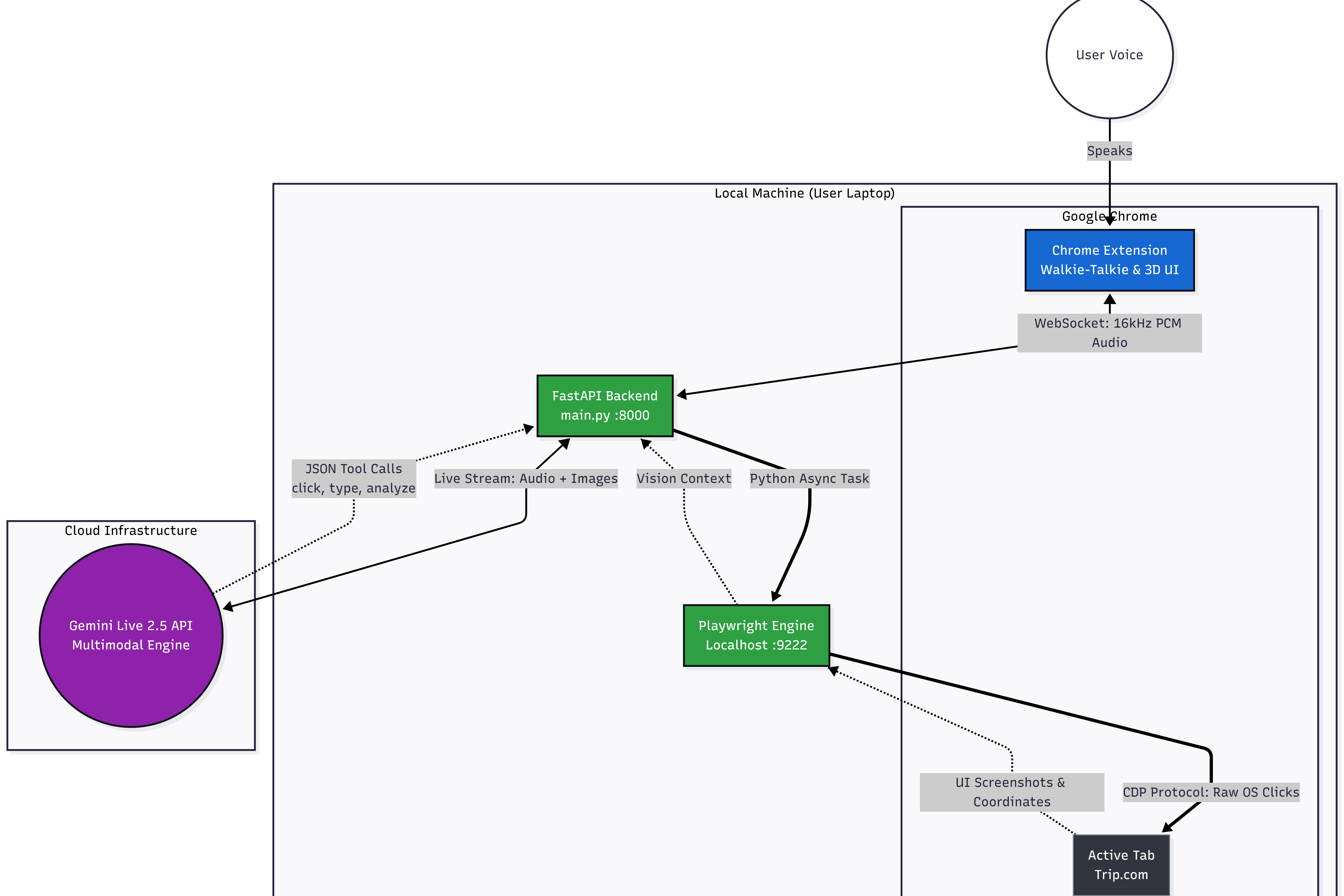 Hybrid CDP Architecture